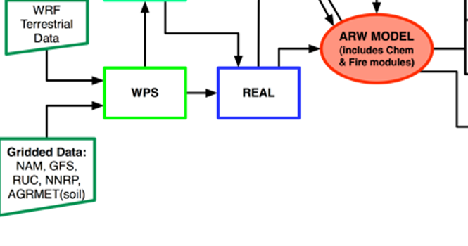 WRF-real