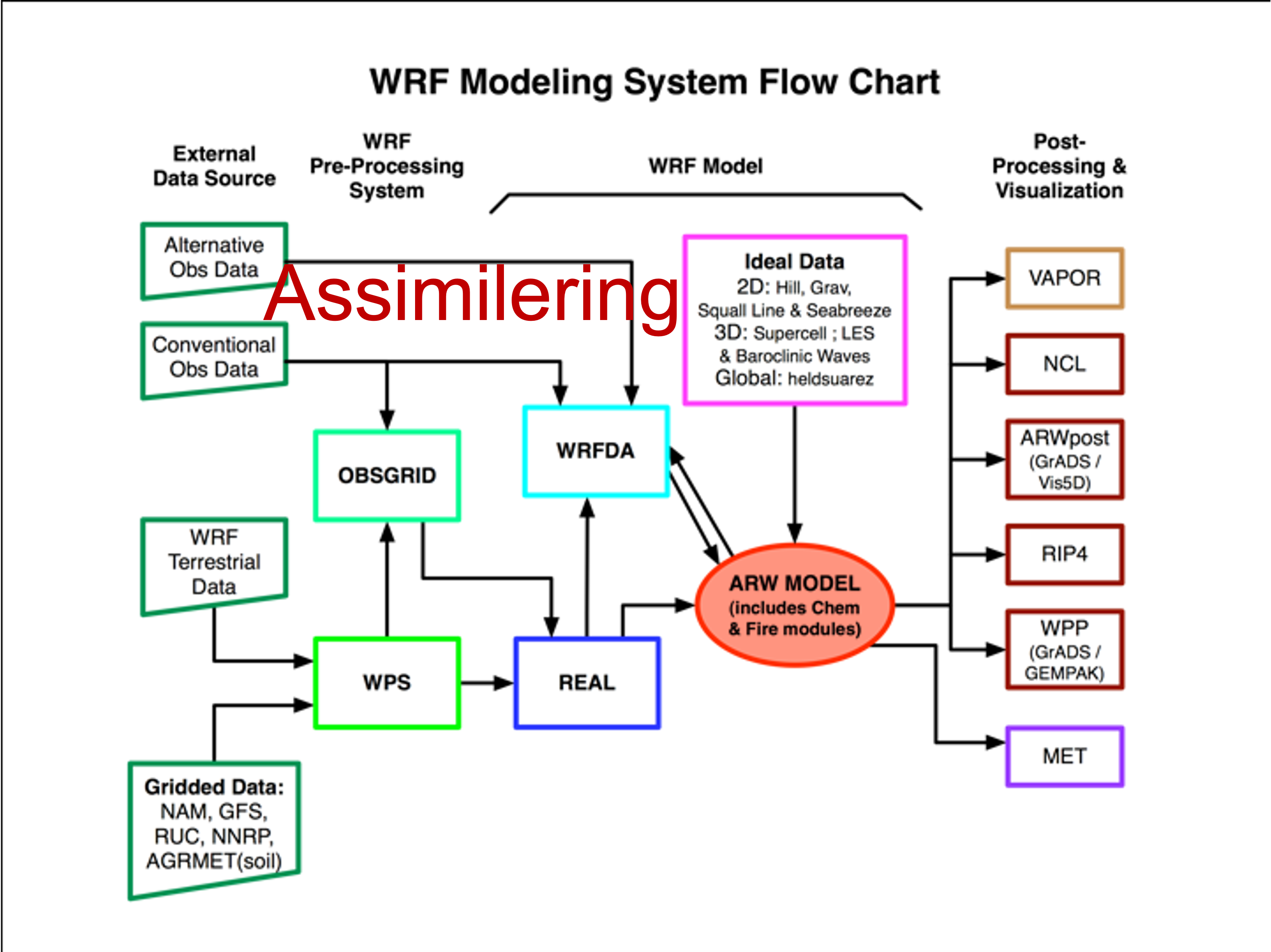 WRF-flowchart